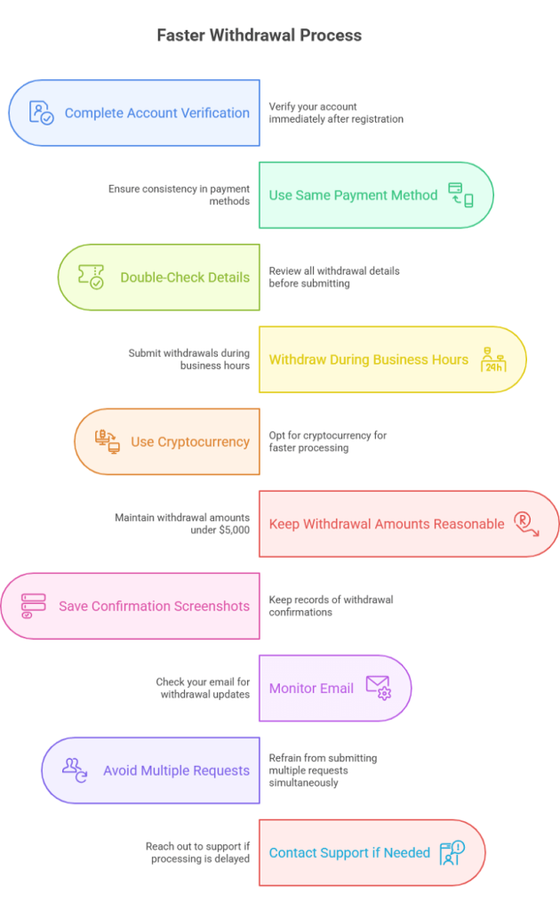 Tips for Faster Withdrawals