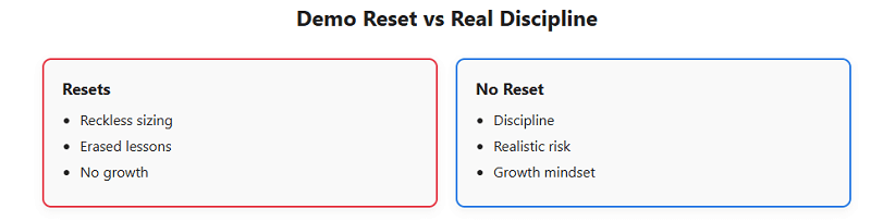 Demo Resets vs Real Discipline
