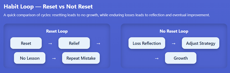 How Constant Resets Quietly Build the Wrong Habits