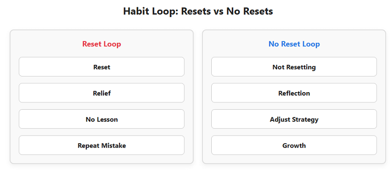 Results Start to Show