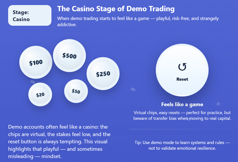 The Casino Stage of Demo Trading