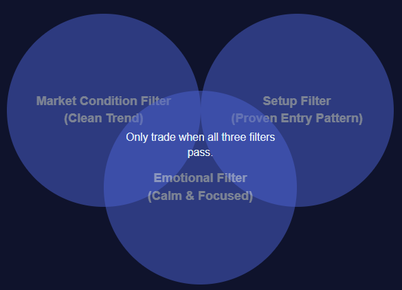 Building My Three-Filter Discipline System From Repeated Journal Insights