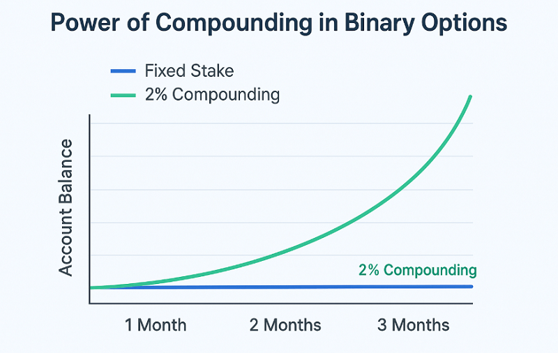 Ignoring Compound Growth