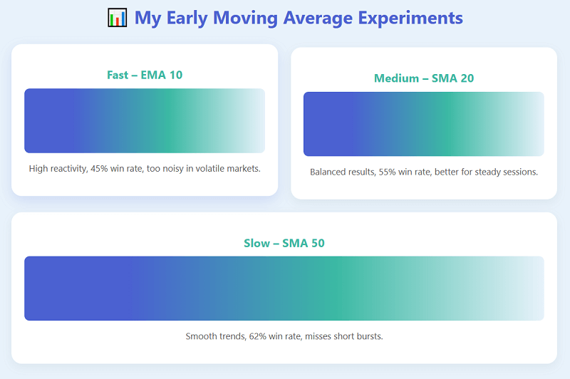 My Early Experiments with Moving Averages