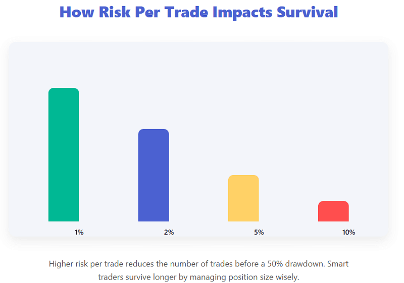 Risking More Than 2% Per Trade