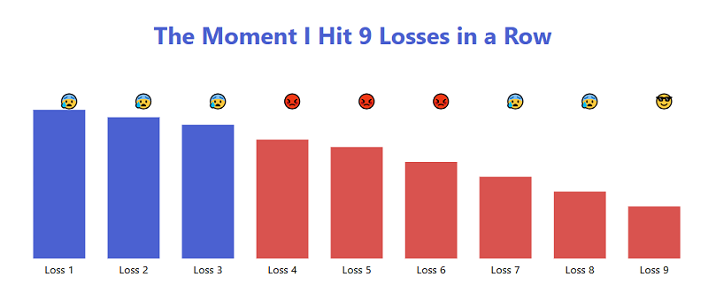 Surviving Losing Streaks