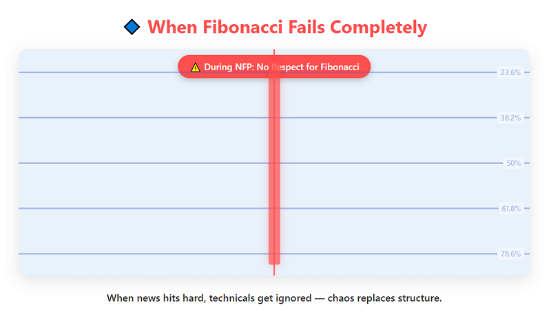 When Fibonacci Fails Completely