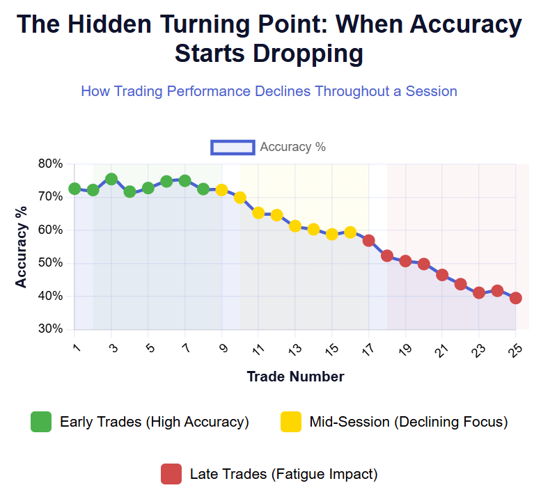 How I First Noticed My Accuracy Dropping Long Before My Emotions Did