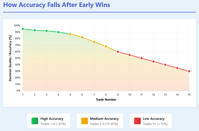 How Winning Blinds You Faster Than Losing
