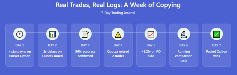 However, the long-term behavior started to show real separation by week two and three.