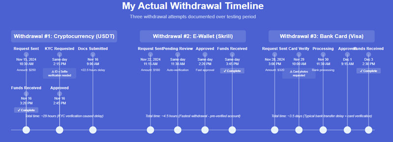 My Quotex Withdrawal Experience During The Same Period