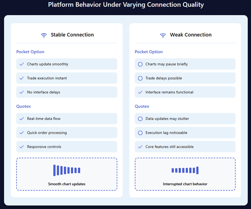 Platform Performance on Slower Internet