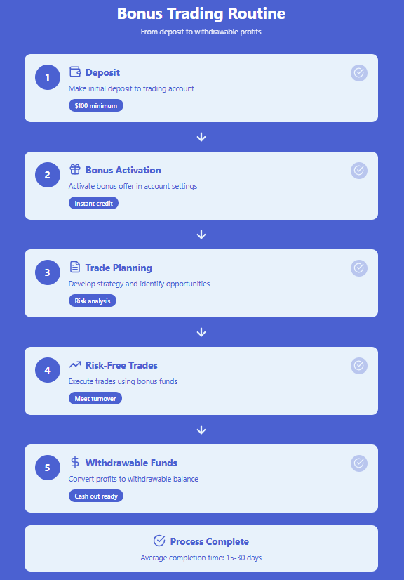 Step-By-Step Approach I Used to Maximize Bonuses