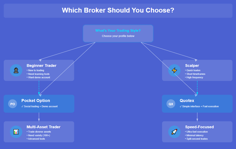 You’ll soon know which platform suits you better.